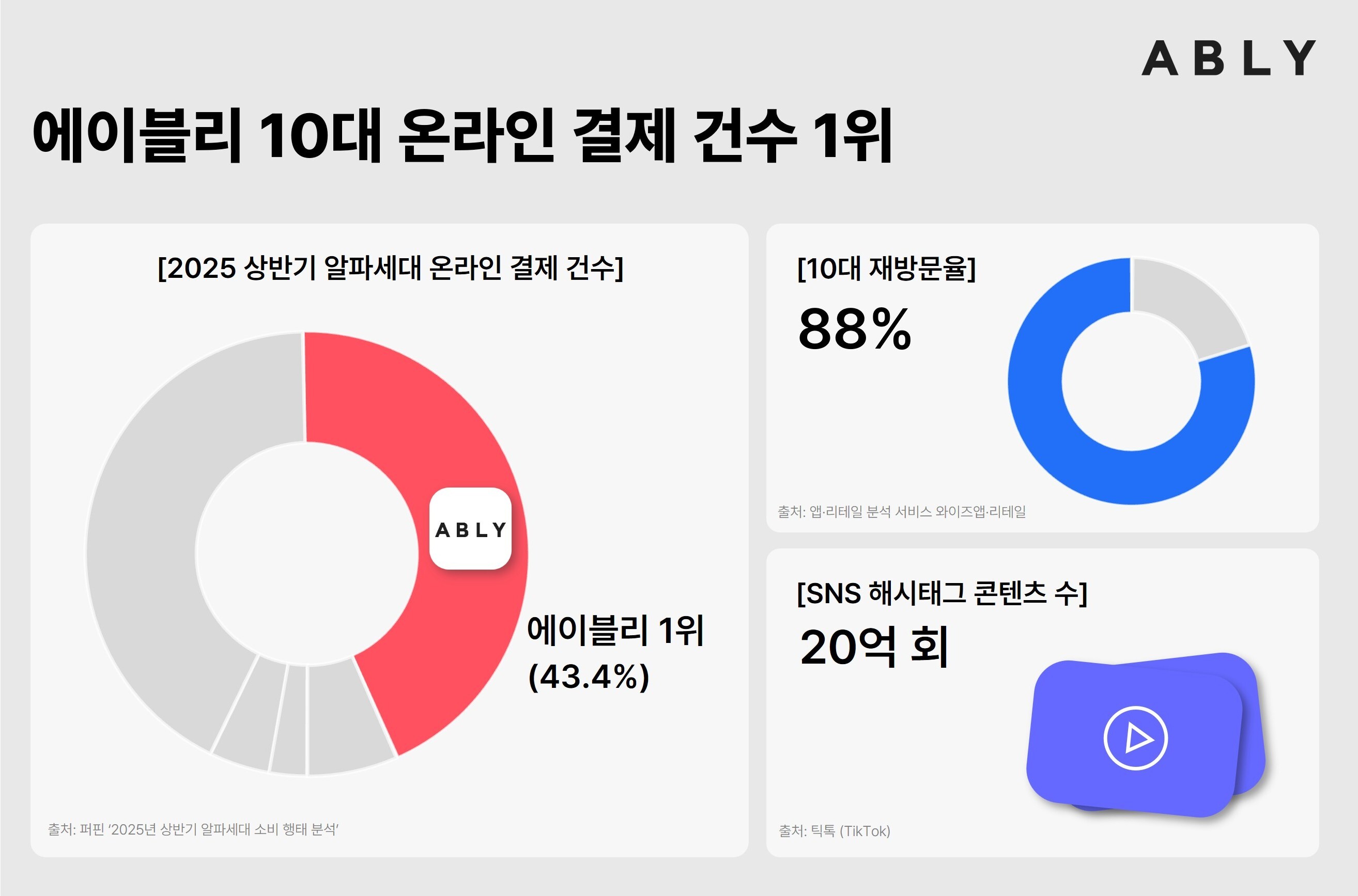에이블리, 10대 사로잡아 온라인 결제 1위... 성공 비결은 '이것' 27-Image